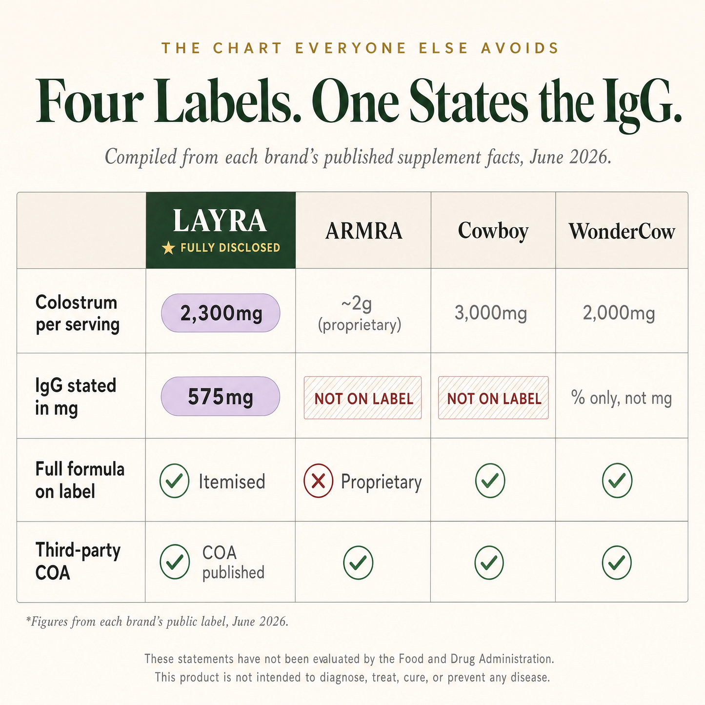 LAYRA Bovine Colostrum